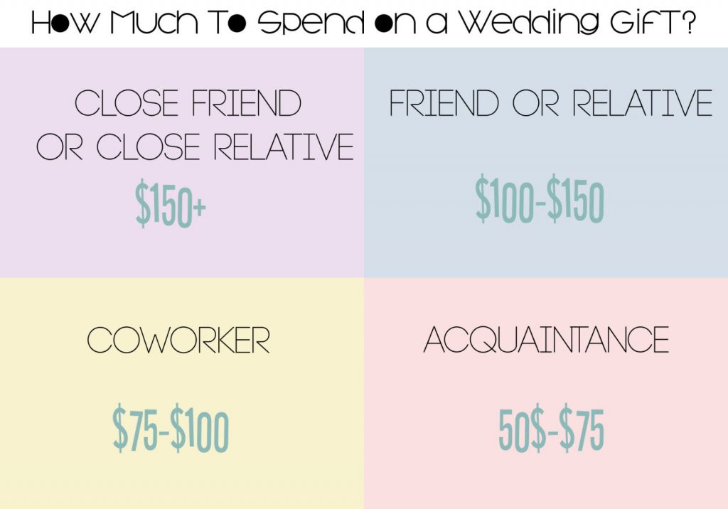 How Much to Spend on Wedding Gifts