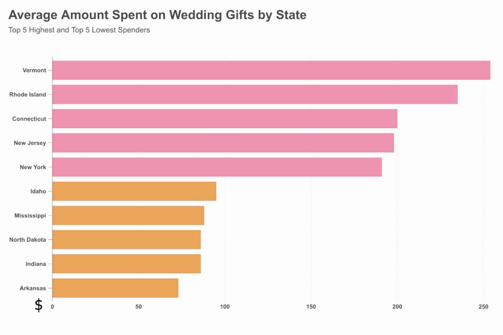 Wedding Gift Spending by States